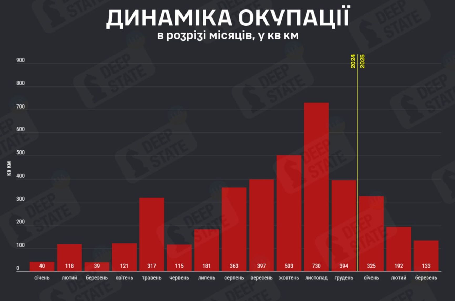 Темпы территориального продвижения ВС РФ на украинском ТВД с января 2024 года по версии DeepState