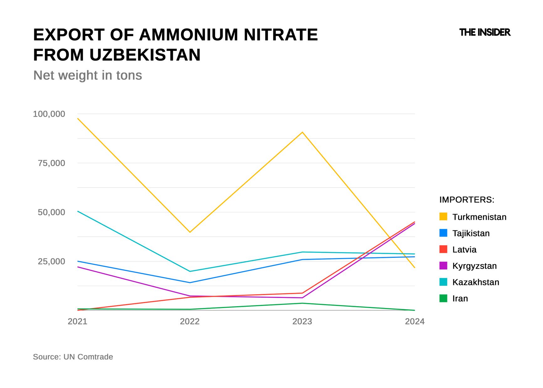 Export of ammonium nitrate from Uzbekistan in 2021-2024.