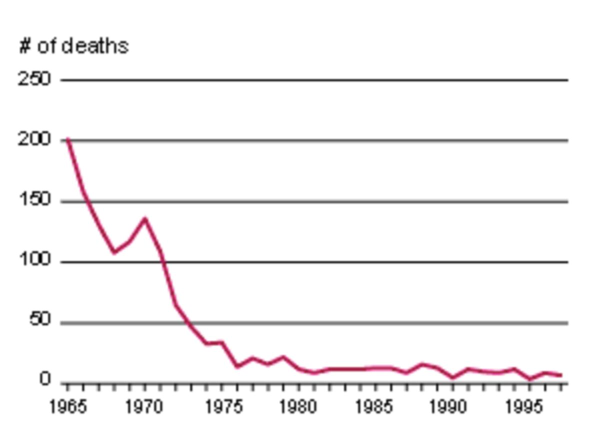 Смертность женщин от небезопасных абортов в США, 1965–1997 годы. Источник: ideas.repec.org