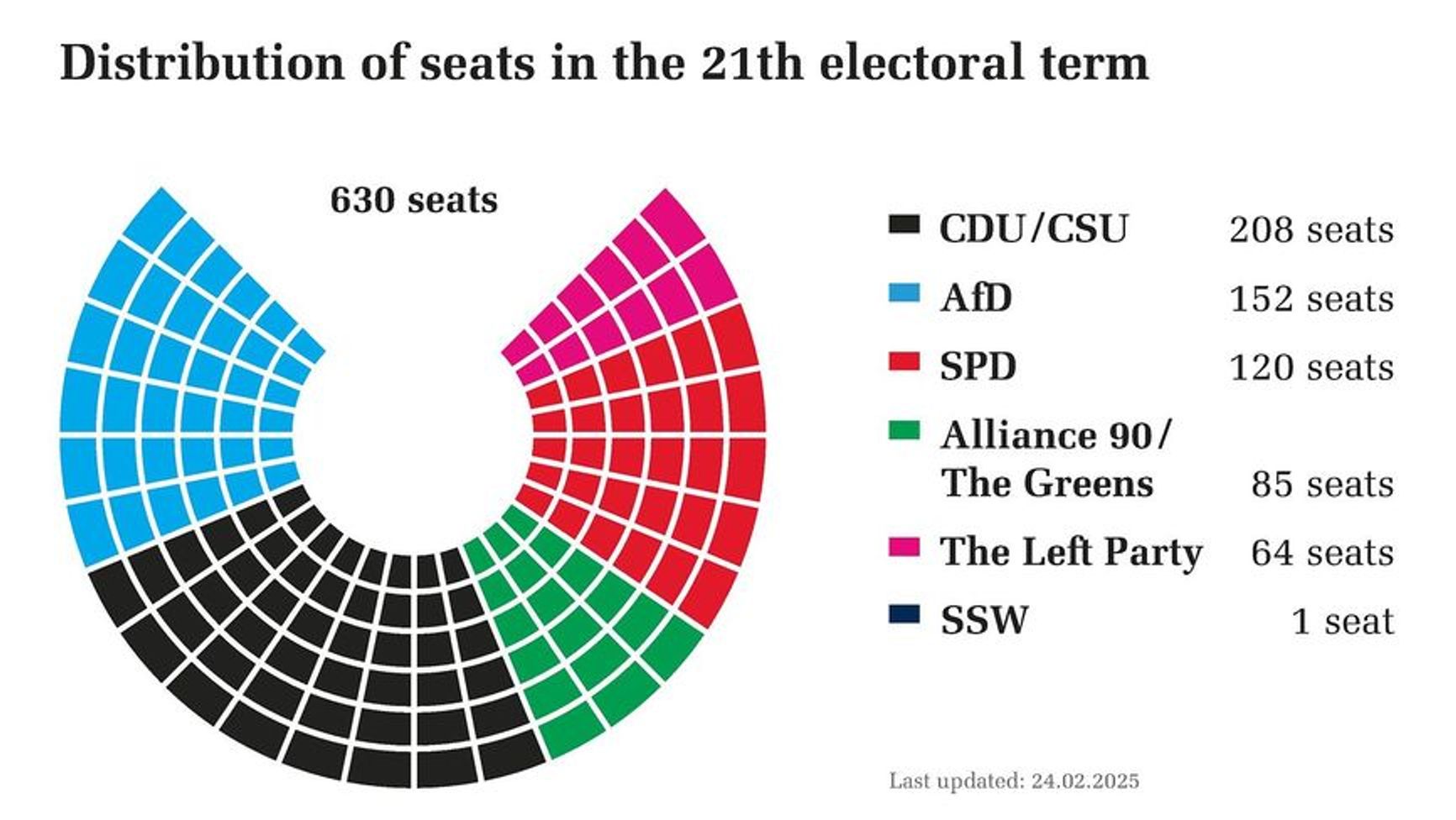 Seat distribution in the Bundestag following the 2025 snap elections in Germany.