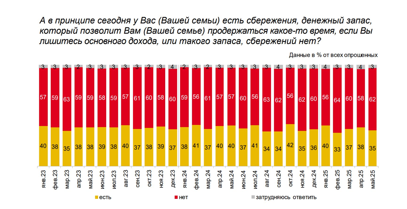 Опрос инФОМ по заказу Банка России, май 2025 года