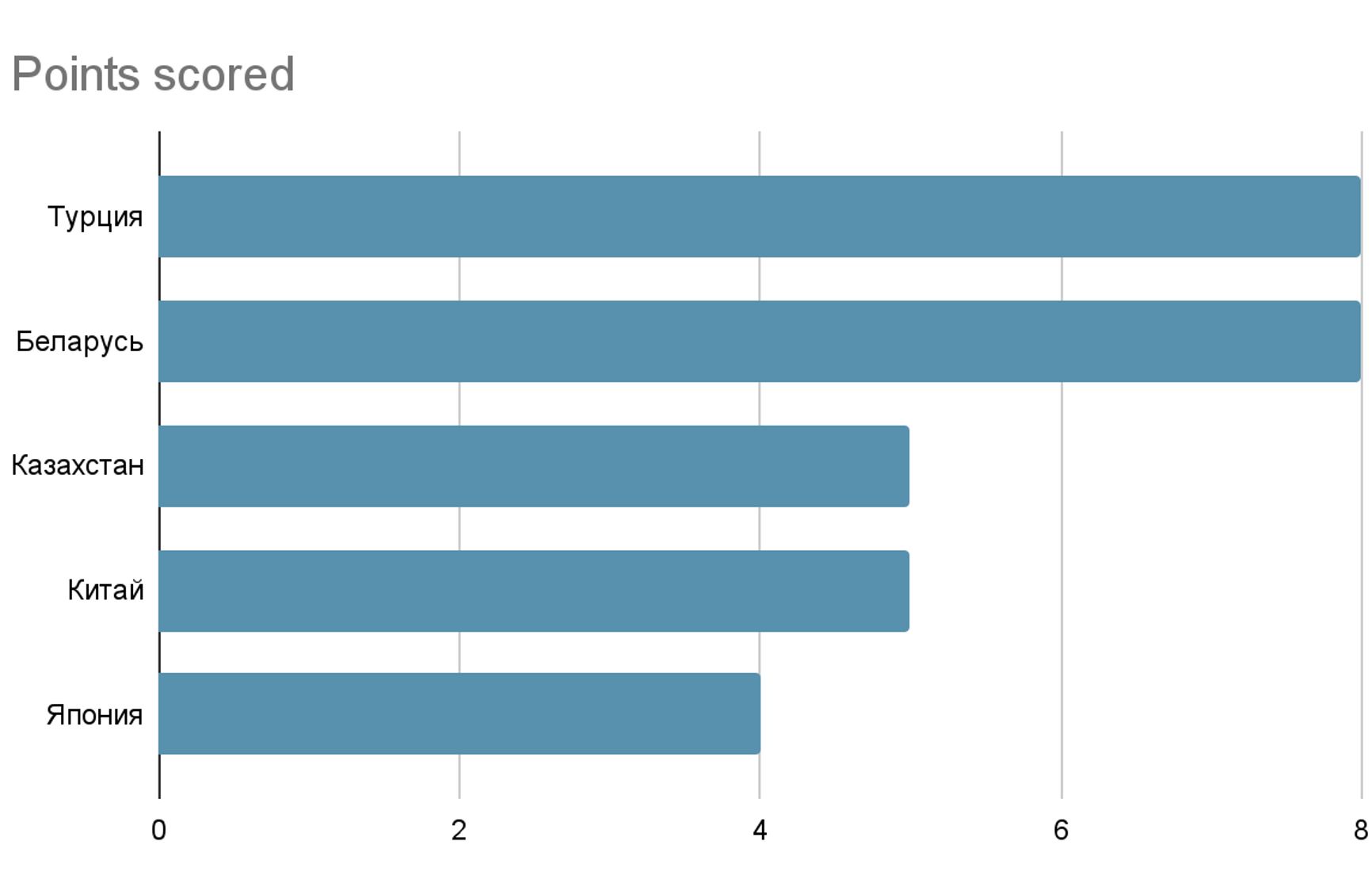 Экспорт российского газа в другие регионы, %