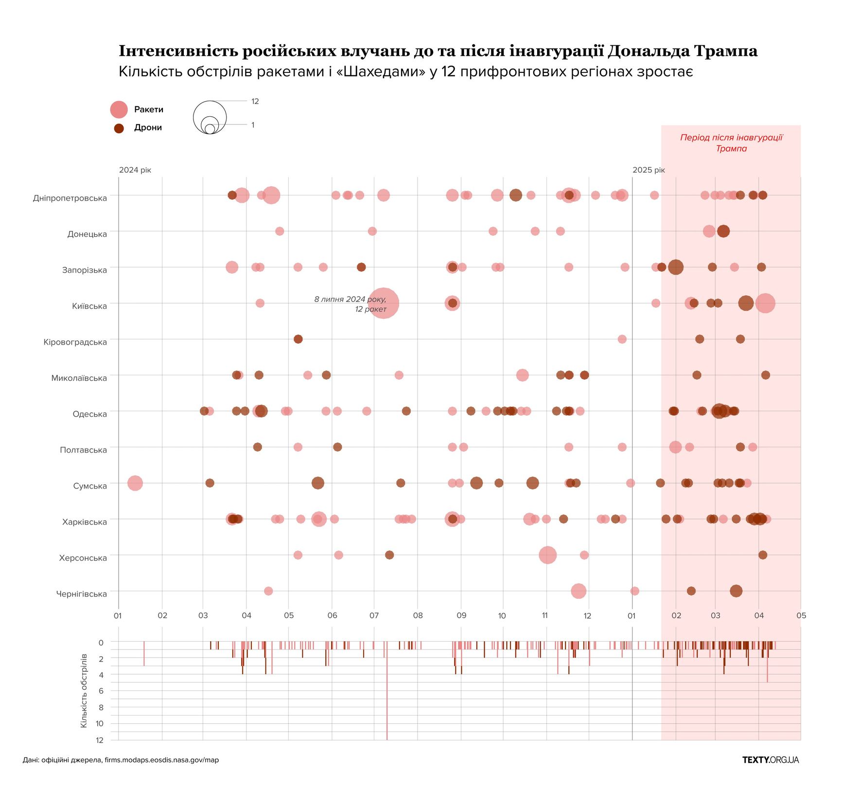 Интенсивность применения ракет и беспилотников по украинской территории до и после инаугурации Дональда Трампа