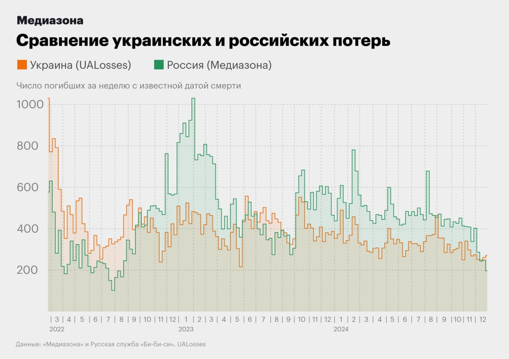 Сравнение украинских и российских потерь