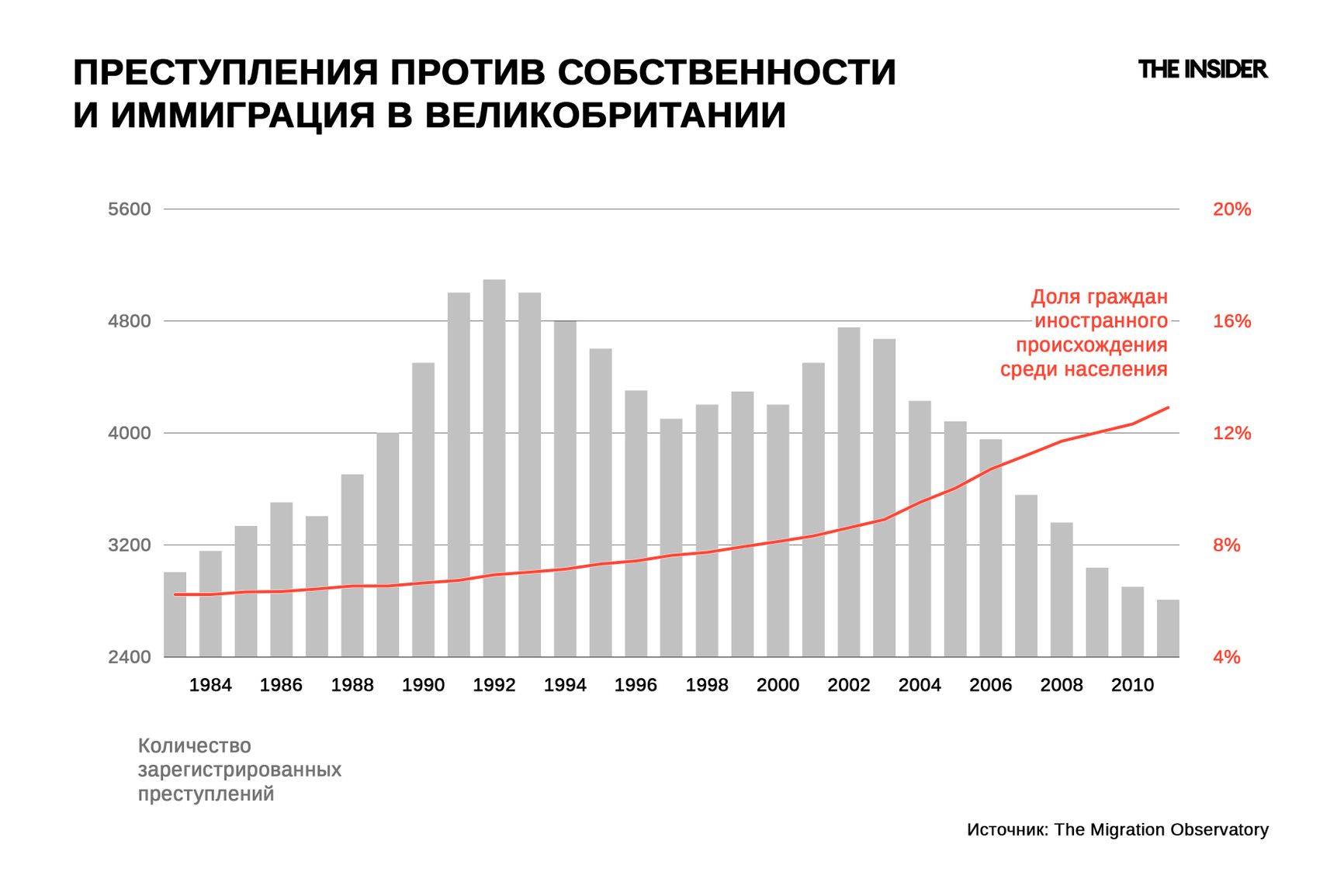 Доли мигрантов среди населения и количество имущественных преступлений в Великобритании. Источник: The Migration Observatory