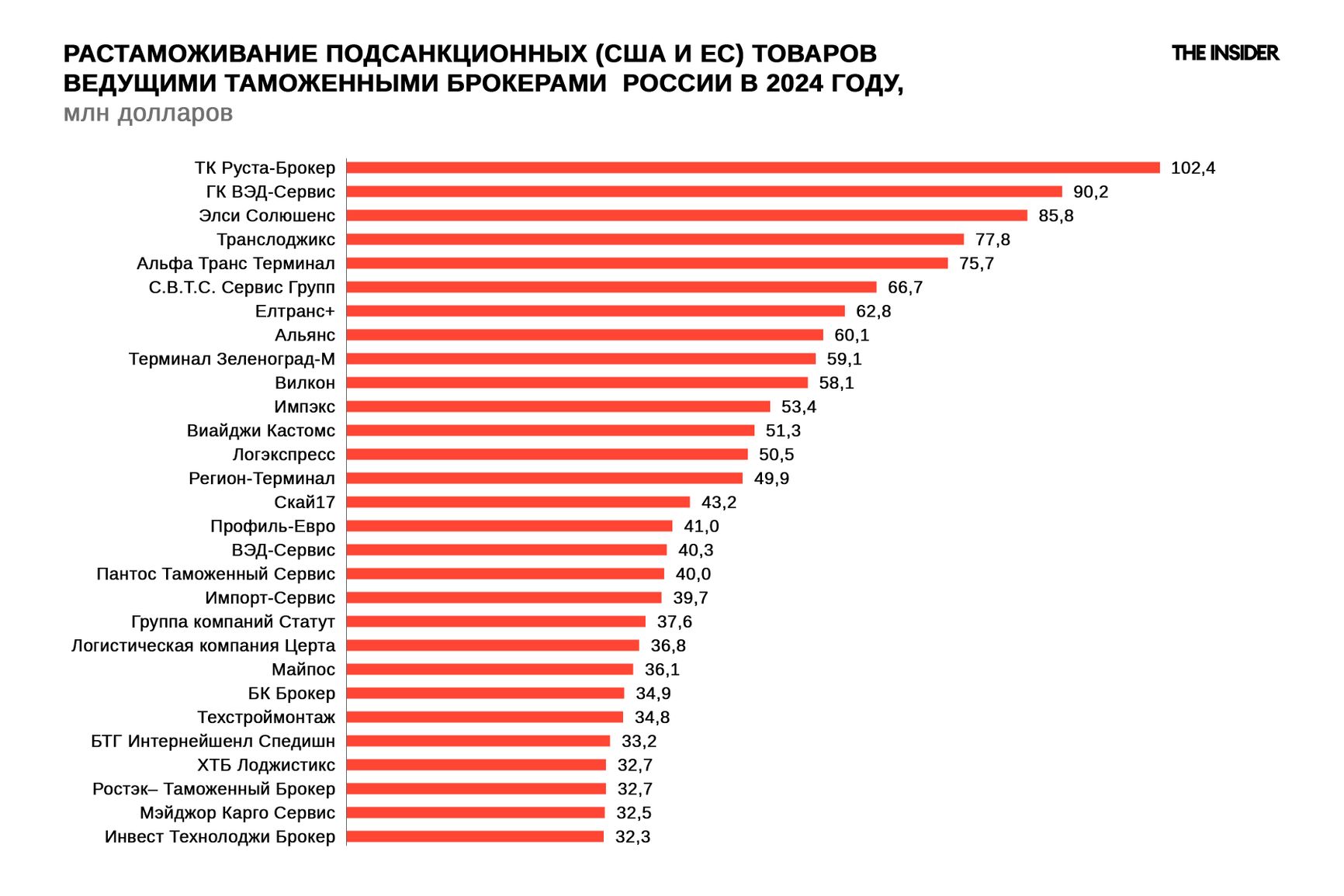 Одно и то же физлицо — «заполнитель» таможенных деклараций — может работать с разными фирмами-брокерами, равно как и без их указания в документах. На инфографике приведена статистика только по тем компаниям, которые указаны в соответствующих полях деклараций. Статистика по физлицам-«заполнителям» здесь не приводится